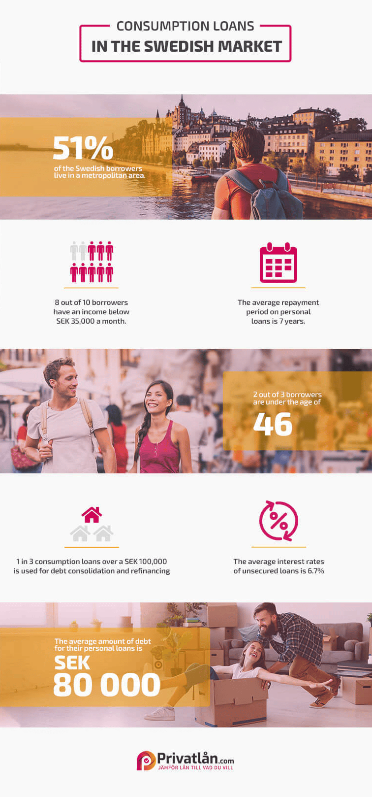 Statistics on Swedish Consumption Loans 1 Infographic Privatlån Swedish consumption loans
