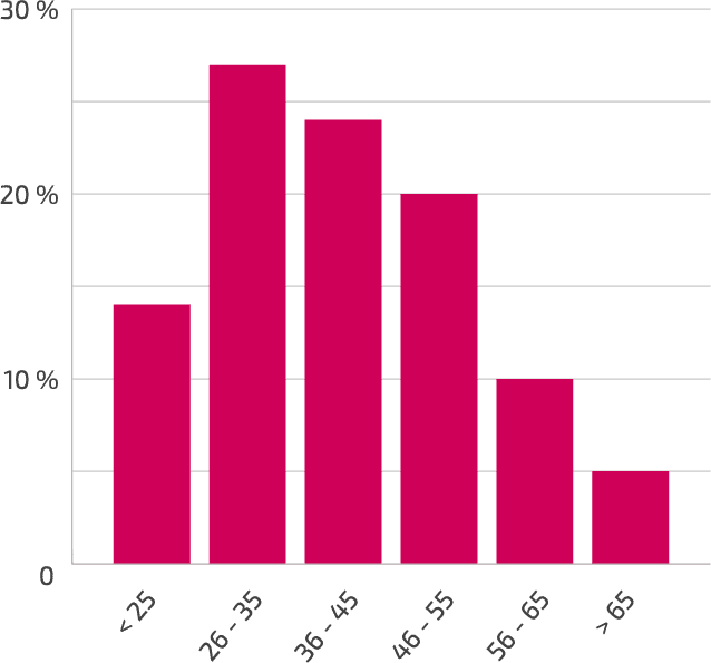 Svenska privatlån - Vad säger statistiken? 9 Åldersfördelning låntagare