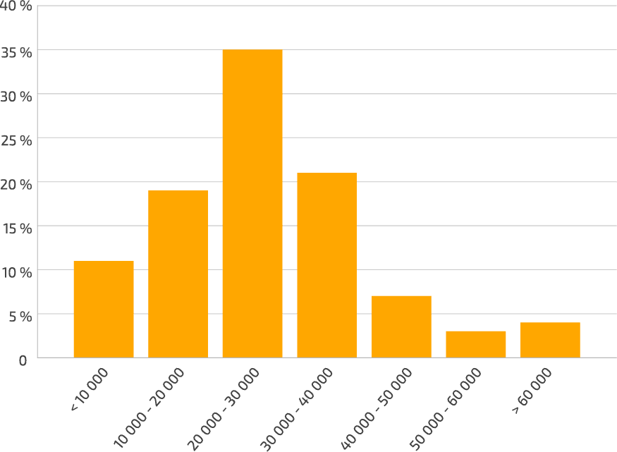 Svenska privatlån - Vad säger statistiken? 10 Fördelning-bruttoinkomst
