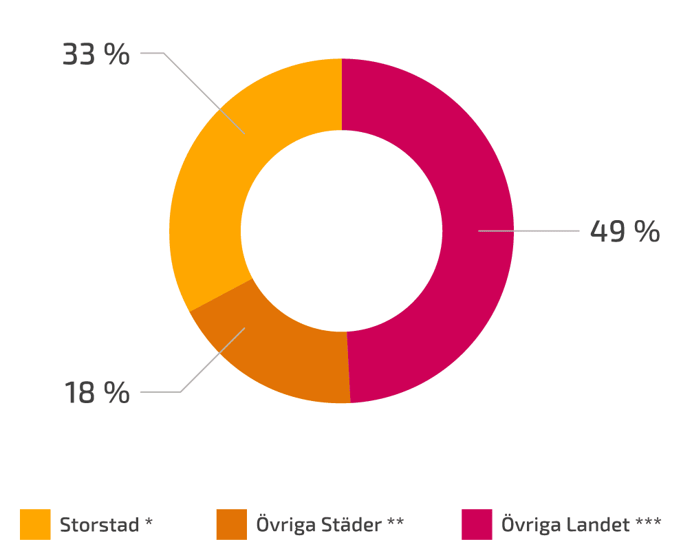 Svenska privatlån - Vad säger statistiken? 8 Geografisk fördelning