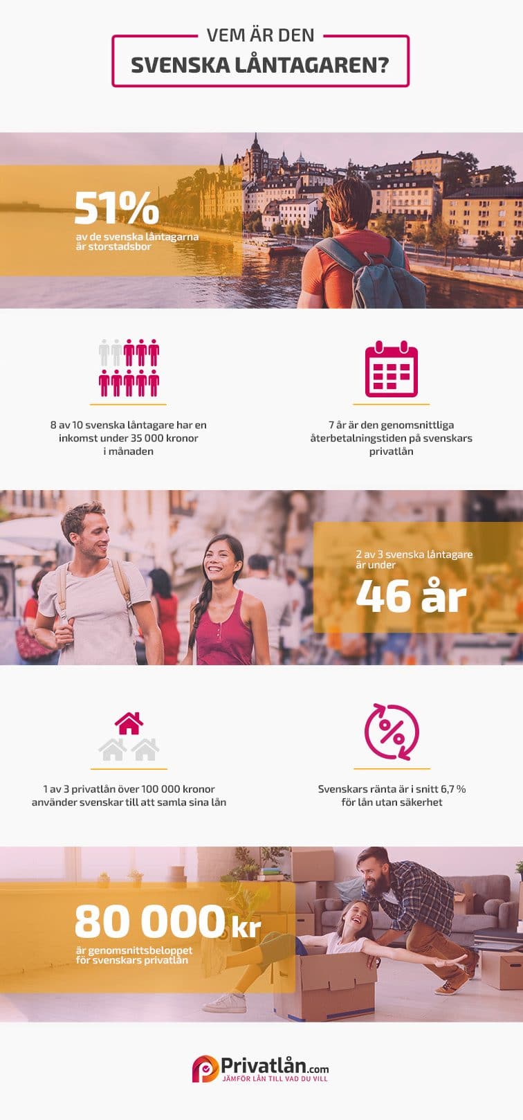 Svenska privatlån - Vad säger statistiken? 3 svenska privatlån och låntagare så mycket pengar lånar vi svenska hushålls skuldsättning Infographic