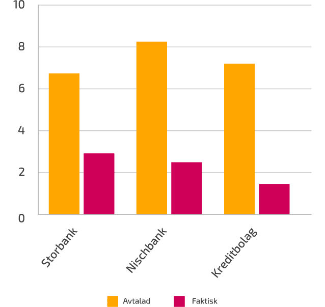 Svenska privatlån - Vad säger statistiken? 12 Svenska lån löptid