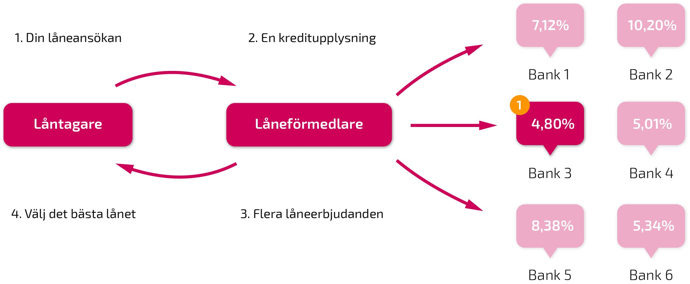 Jämför låneförmedlare för privatlån 5 Låneförmedlare