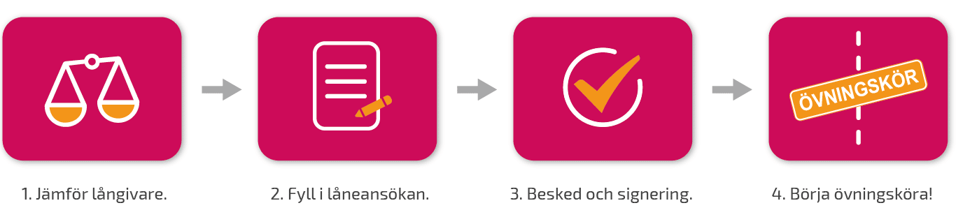 Körkortslån – låna pengar till körkort 7 Körkortslån steg för steg