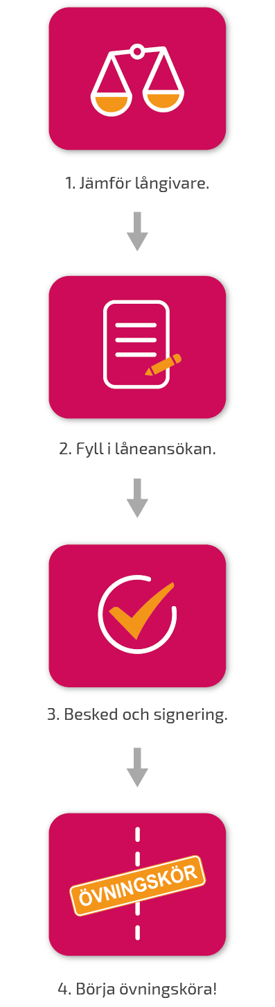 Körkortslån – låna pengar till körkort 8 Körkortslån steg för steg mobil