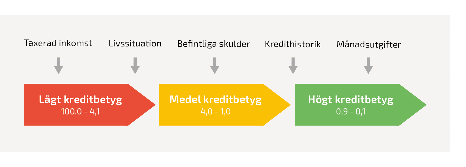 Kreditvärdighet 5 Kreditvärdighet illustration
