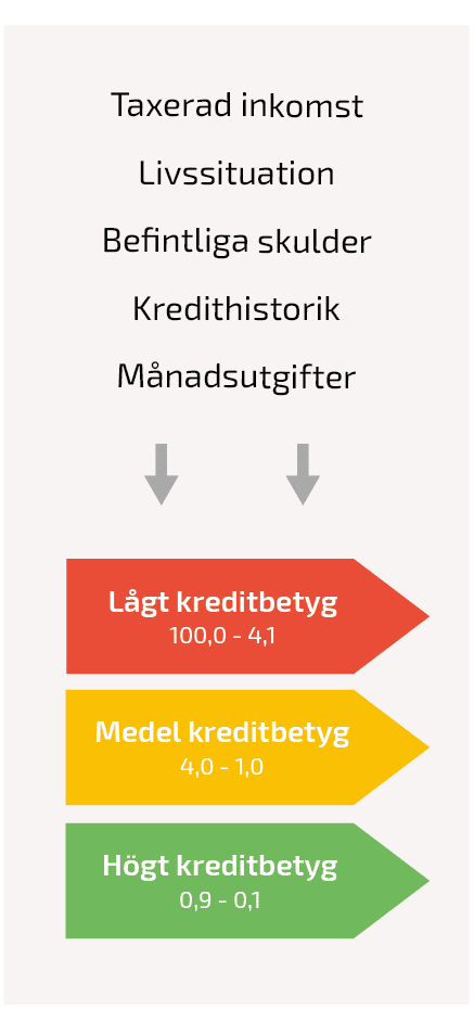 Kreditvärdighet 6 Kreditvärdighet illustration mobil